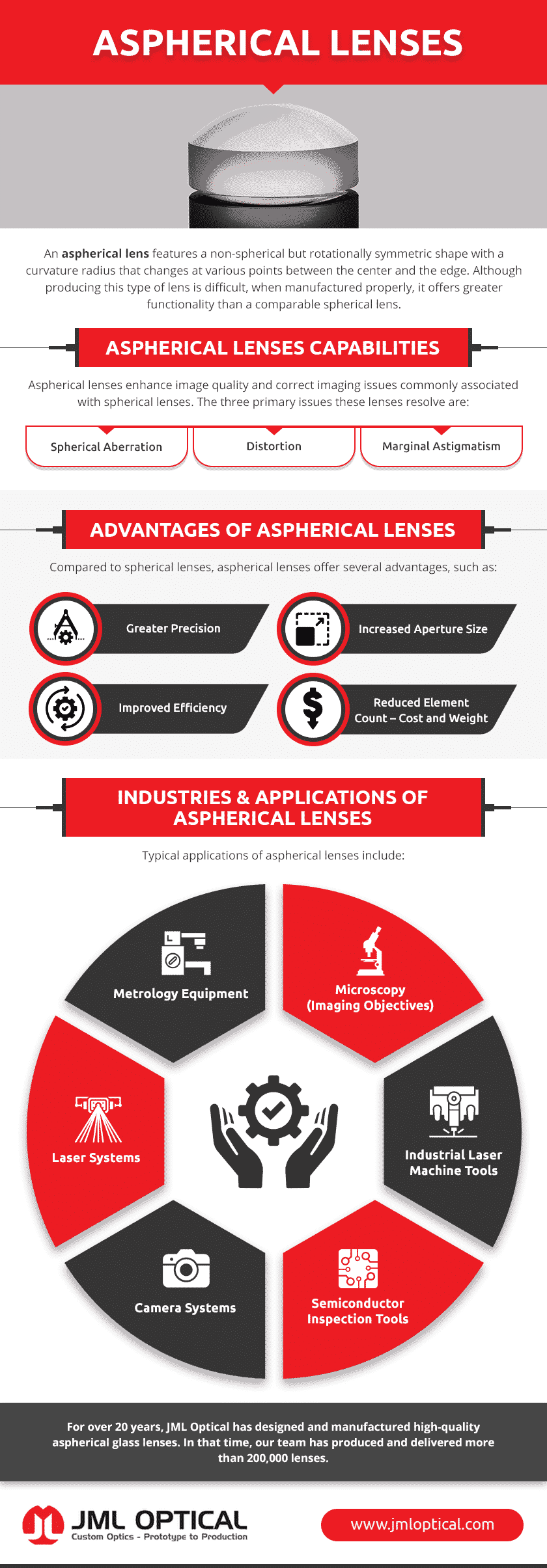 Advantages of Aspherical Lenses