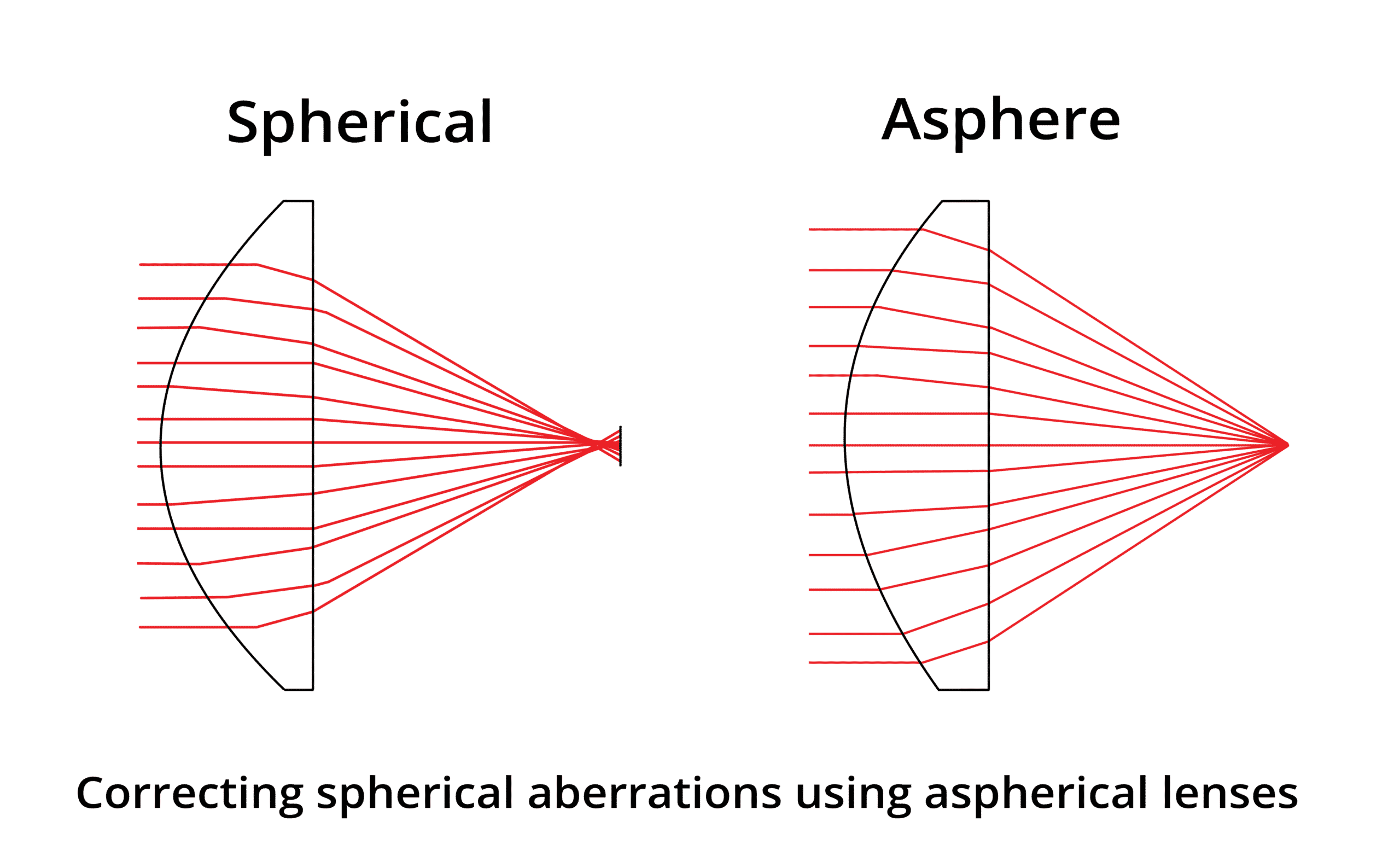 Aspherical lenses