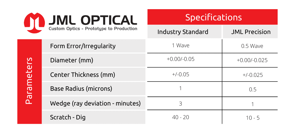 Aspherical Lens Specs Table