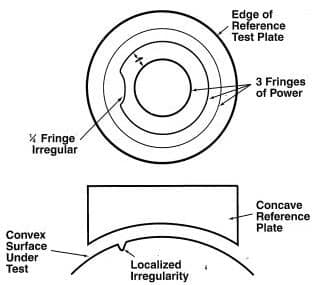 Power and irregularity of a surface diagram